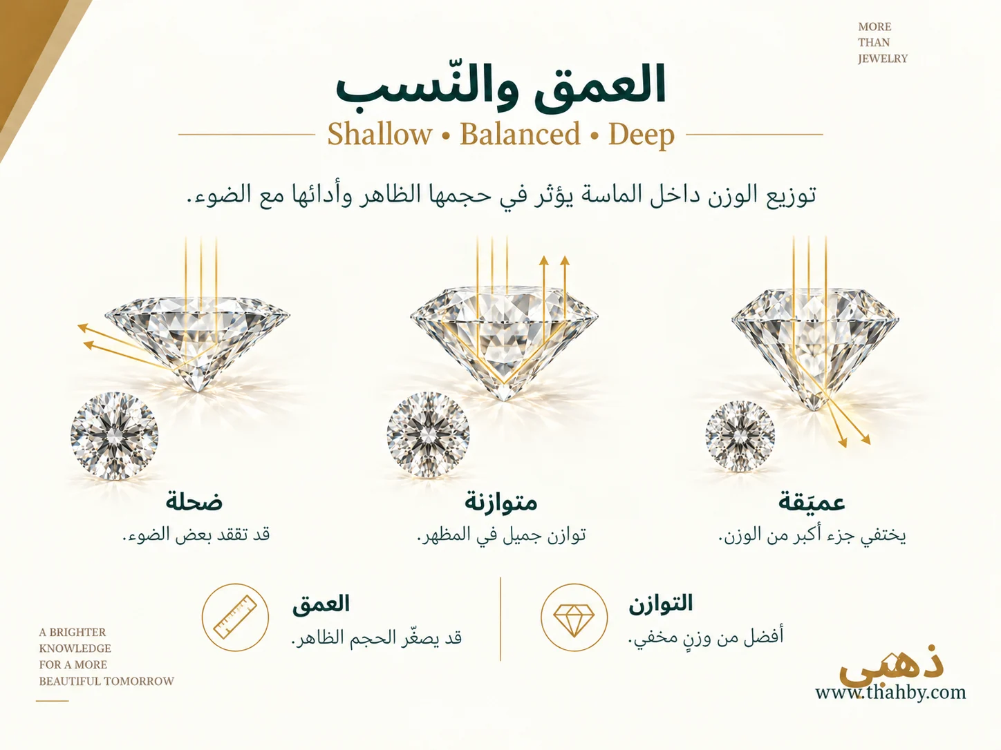 مقارنة بين ماسة ضحلة ومتوازنة وعميقة بالوزن نفسه لتوضيح تأثير العمق على الحجم الظاهر ومسار الضوء.