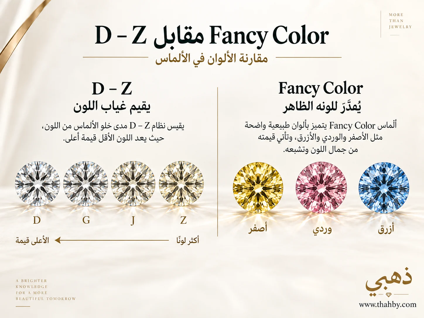 مقارنة بين الألماس الأبيض ضمن مقياس D–Z والألماس الملون Fancy Color مثل الأصفر والوردي والأزرق