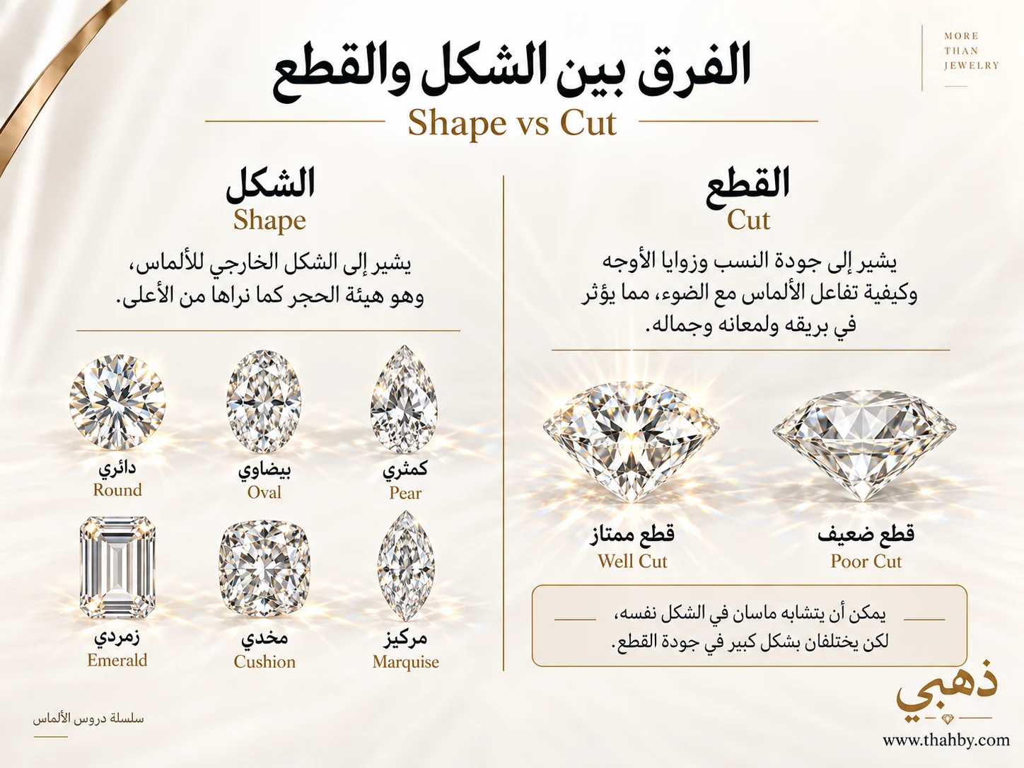 مقارنة توضيحية بين Shape الذي يصف شكل الماسة الخارجي وCut الذي يصف جودة النسب والزوايا والأوجه.