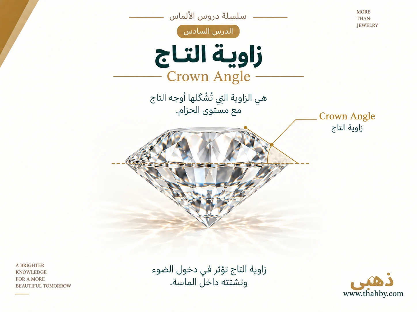 رسم هندسي يوضح Crown Angle في الجزء العلوي من الماسة وعلاقتها بالطاولة والحزام.