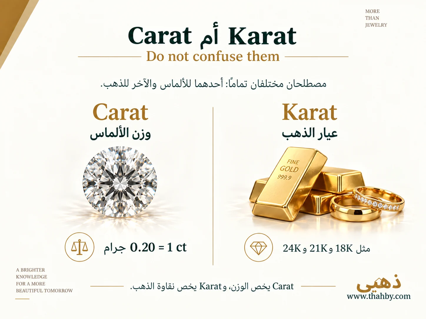 مقارنة تعليمية توضح الفرق بين Carat المستخدم لوزن الألماس وKarat المستخدم لتحديد عيار ونقاوة الذهب.
