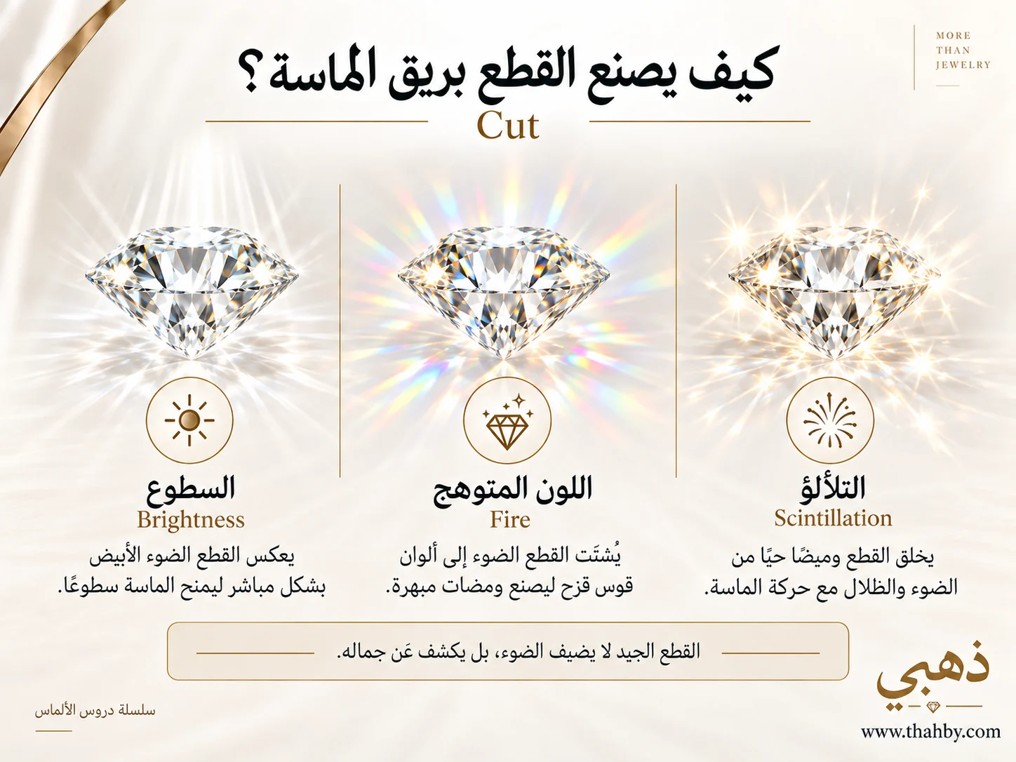 السطوع Brightness والتشتت اللوني Fire والوميض Scintillation باعتبارها عناصر أساسية في المظهر البصري للماسة.