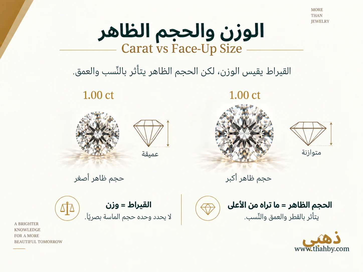 مقارنة بين ماستين بالوزن نفسه بالقيراط لكن بحجم ظاهر مختلف نتيجة اختلاف العمق والنسب.