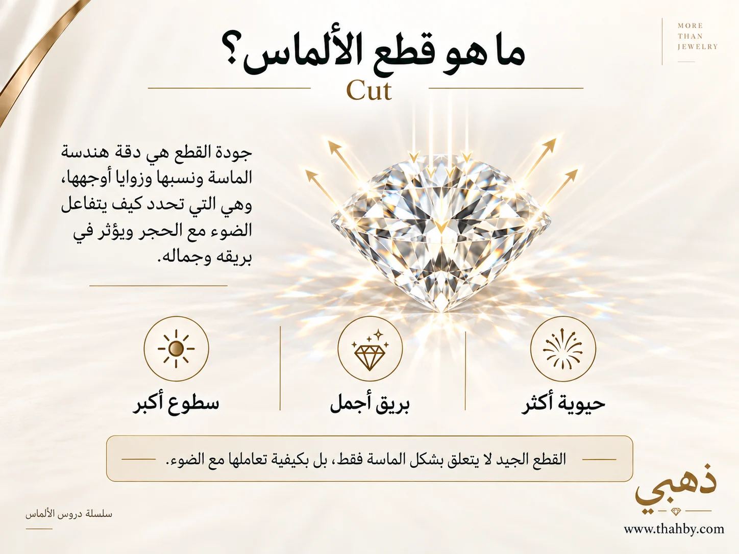مفهوم جودة قطع الألماس Cut، مع ماسة مستديرة ومسارات ضوئية تبين كيفية تأثير نسب وزوايا الأوجه على تألق الحجر.