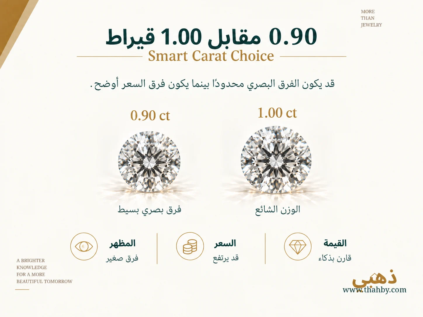 مقارنة بين ماسة وزنها 0.90 قيراط وأخرى 1.00 قيراط لتوضيح أن الفرق البصري قد يكون صغيرًا مقارنة بفرق السعر.