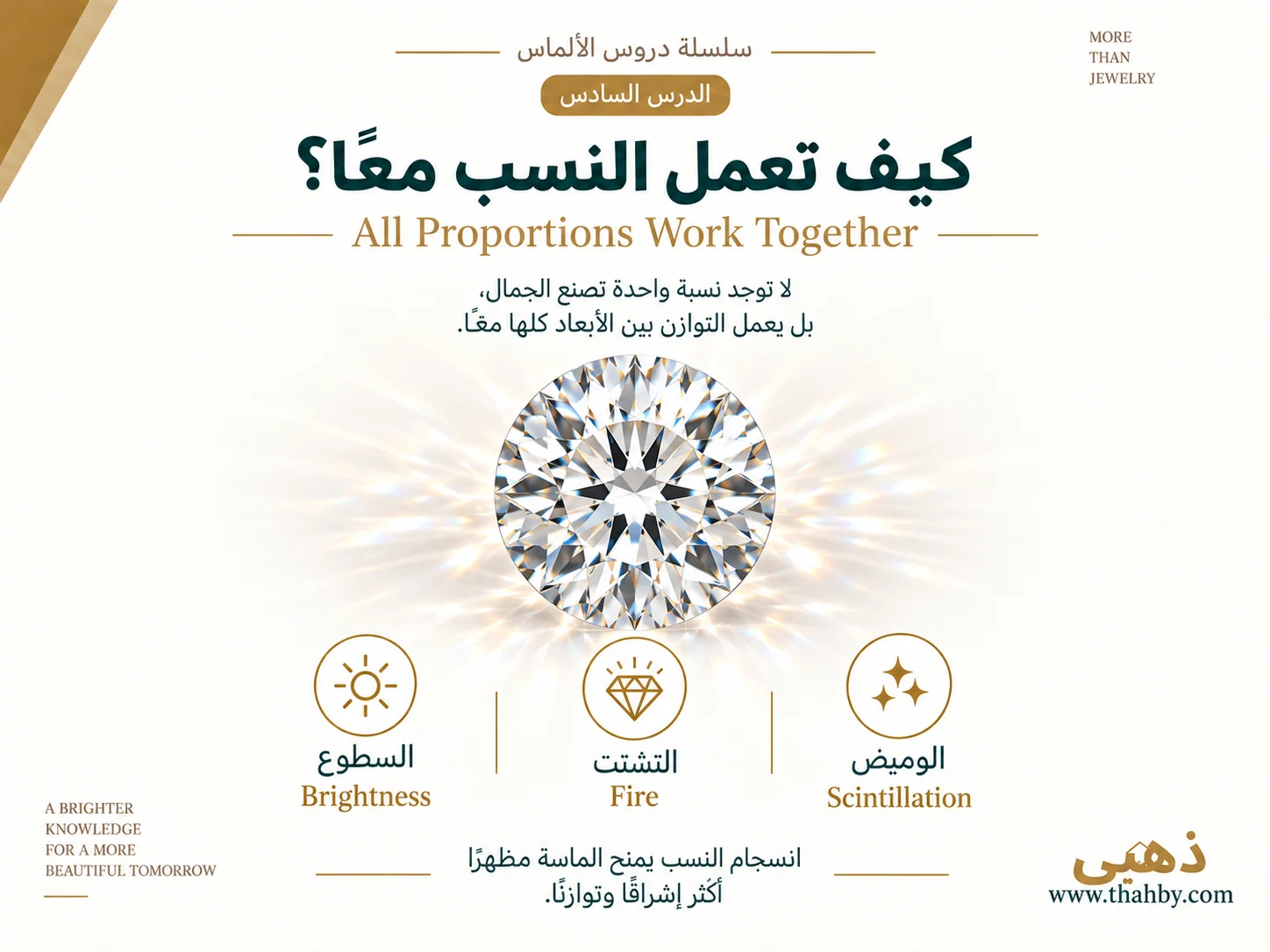 إنفوجراف يوضح أن Table وDepth وCrown Angle وPavilion Angle تعمل معًا كمنظومة واحدة لتحديد أداء الماسة.