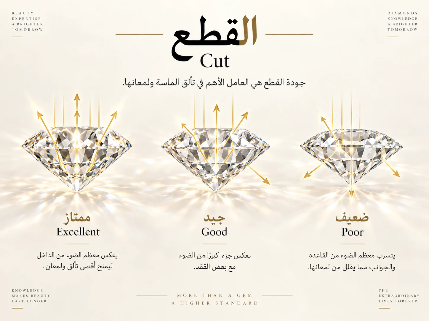 مقارنة بين درجات قطع الألماس Excellent وGood وPoor وتأثيرها على انعكاس الضوء وبريق الماسة