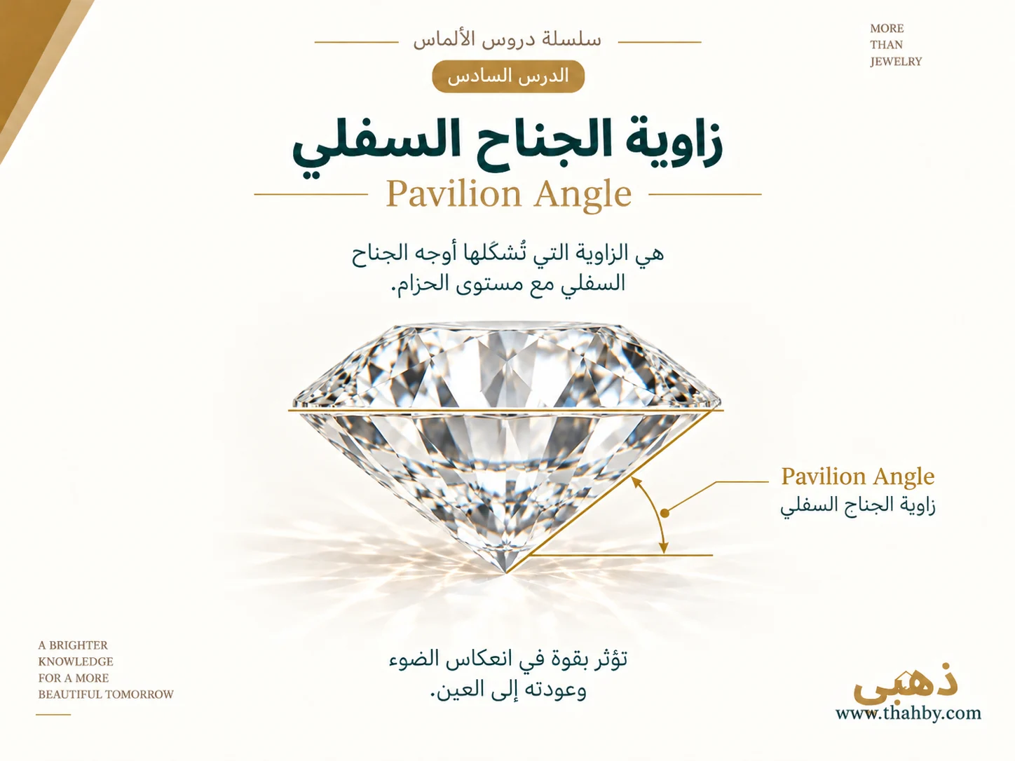 مقارنة توضيحية بين Crown Angle وPavilion Angle مع مسارات ضوئية تبين كيفية تأثير الزاويتين معًا على الضوء داخل الماسة.