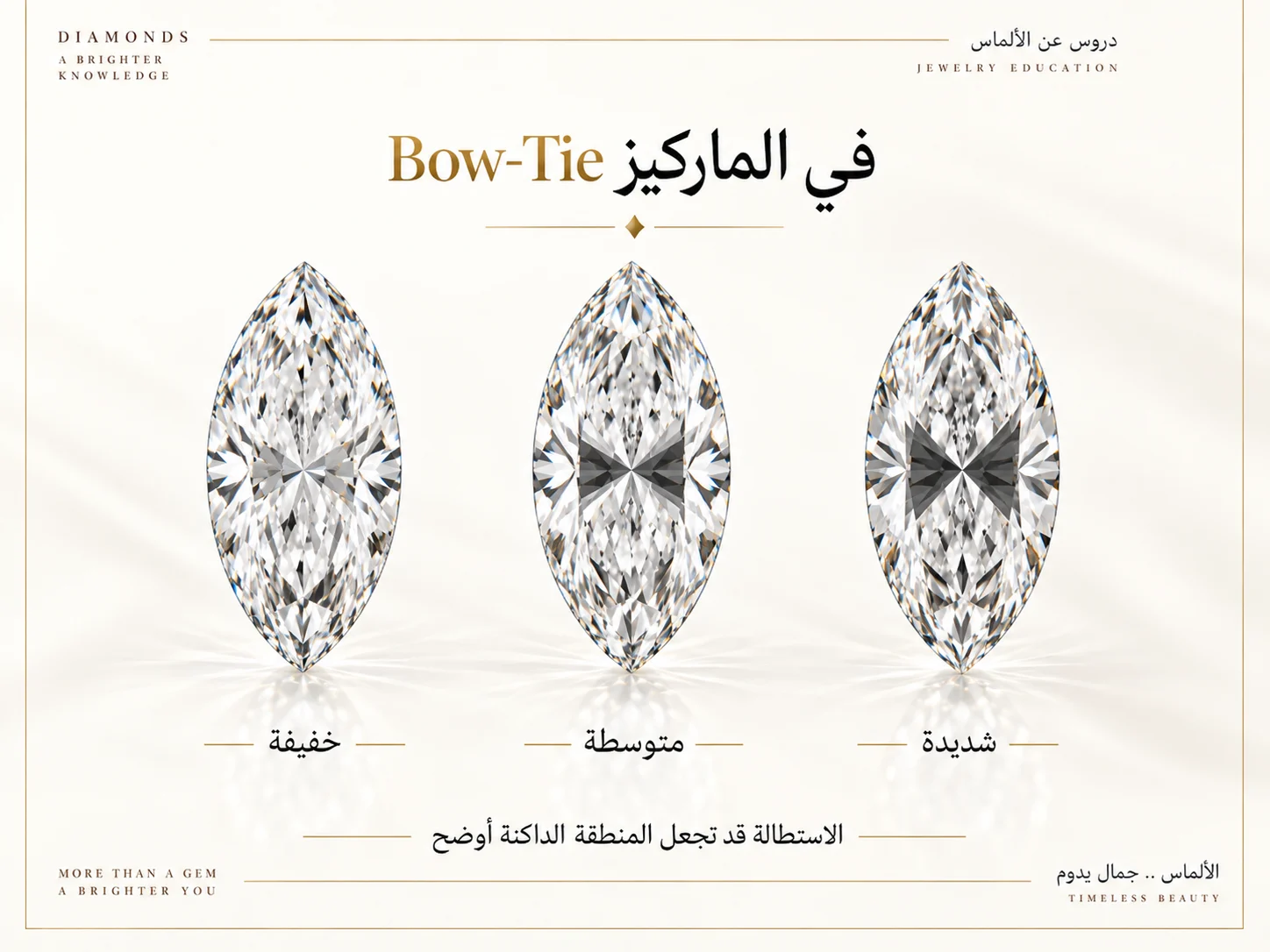 ثلاث ماسات Marquise بدرجات مختلفة من Bow-Tie، توضح كيف يمكن أن تصبح المنطقة الداكنة أكثر وضوحًا في منتصف الحجر.