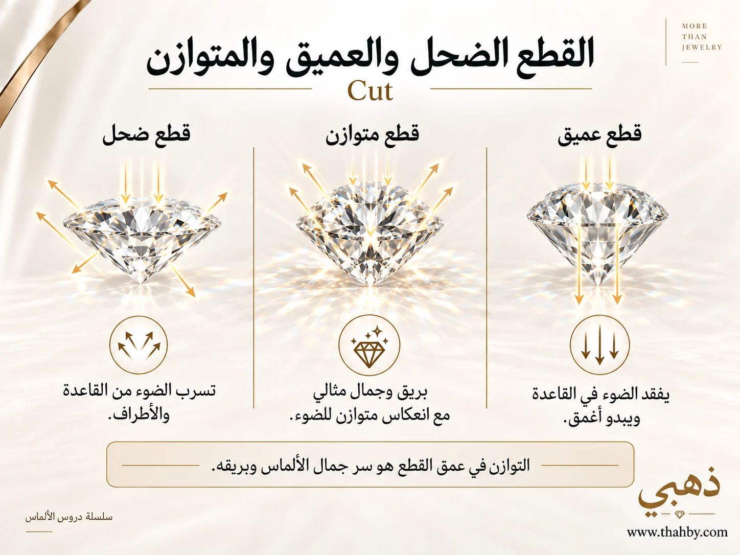مقارنة جانبية بين ماسة ذات نسب ضحلة وأخرى متوازنة وثالثة عميقة، مع توضيح اختلاف مسارات الضوء والحجم الظاهر.