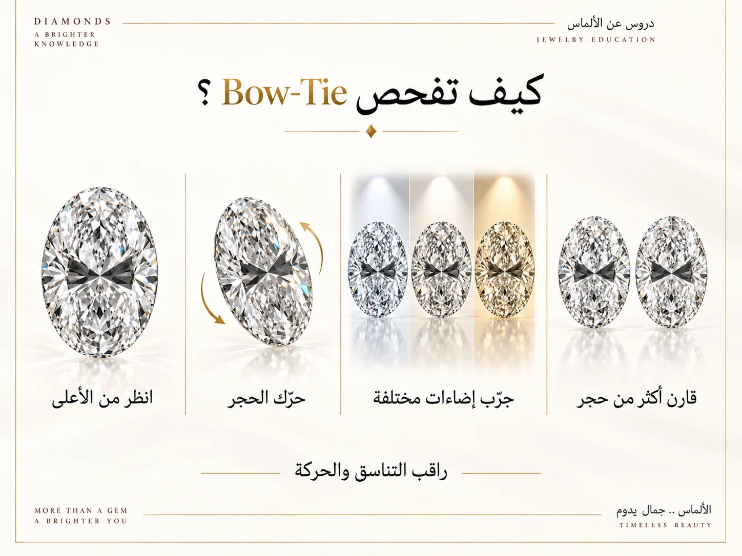 إنفوجراف بصري يوضح فحص Bow-Tie من الأعلى، وتحريك الحجر، وتجربة عدة إضاءات ومقارنة أكثر من ماسة.
