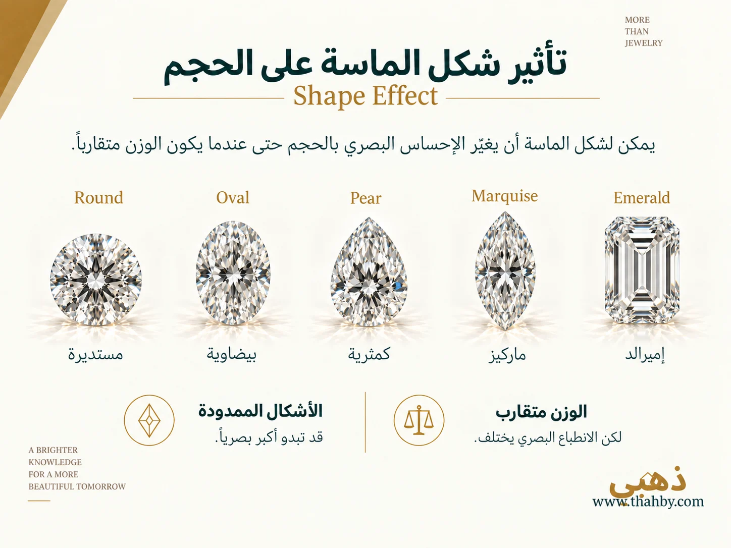 مقارنة بين ماسات Round وOval وPear وMarquise وEmerald تحمل وزنًا متقاربًا بالقيراط مع اختلاف الحجم الظاهر.
