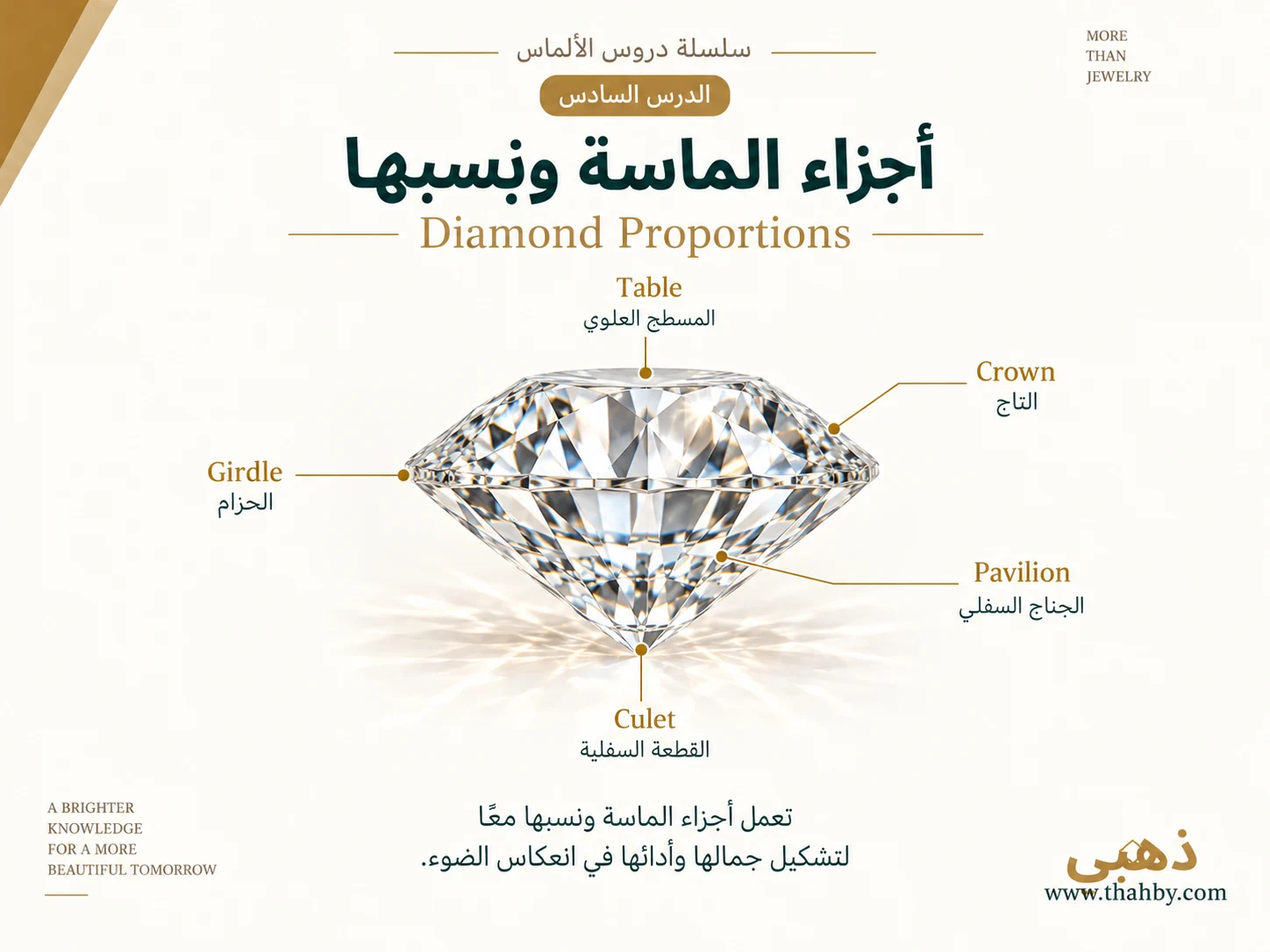 رسم توضيحي لأجزاء الماسة المستديرة يوضح Table وCrown وGirdle وPavilion وCulet وأهم القياسات الهندسية.