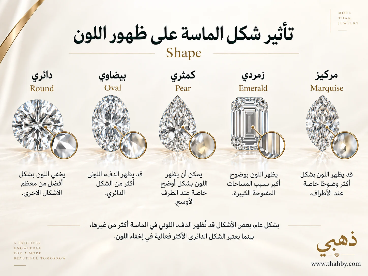 مقارنة بين أشكال مختلفة من الألماس مثل Round وOval وPear وEmerald بدرجة لون متقاربة، لتوضيح اختلاف ظهور اللون باختلاف شكل القطع.