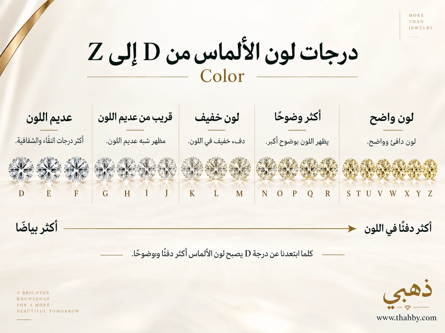إنفوجراف تعليمي يوضح درجات لون الألماس Color من D إلى Z، مع مقارنة بصرية بين الألماس عديم اللون والدرجات الأكثر دفئًا وشرح كيفية اختيار اللون المناسب.