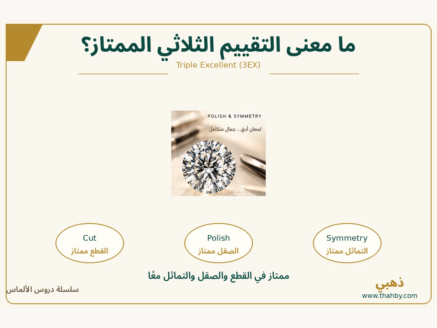 إنفوجراف يوضح معنى Triple Excellent أو 3EX عندما تحصل الماسة على Excellent في Cut وPolish وSymmetry.