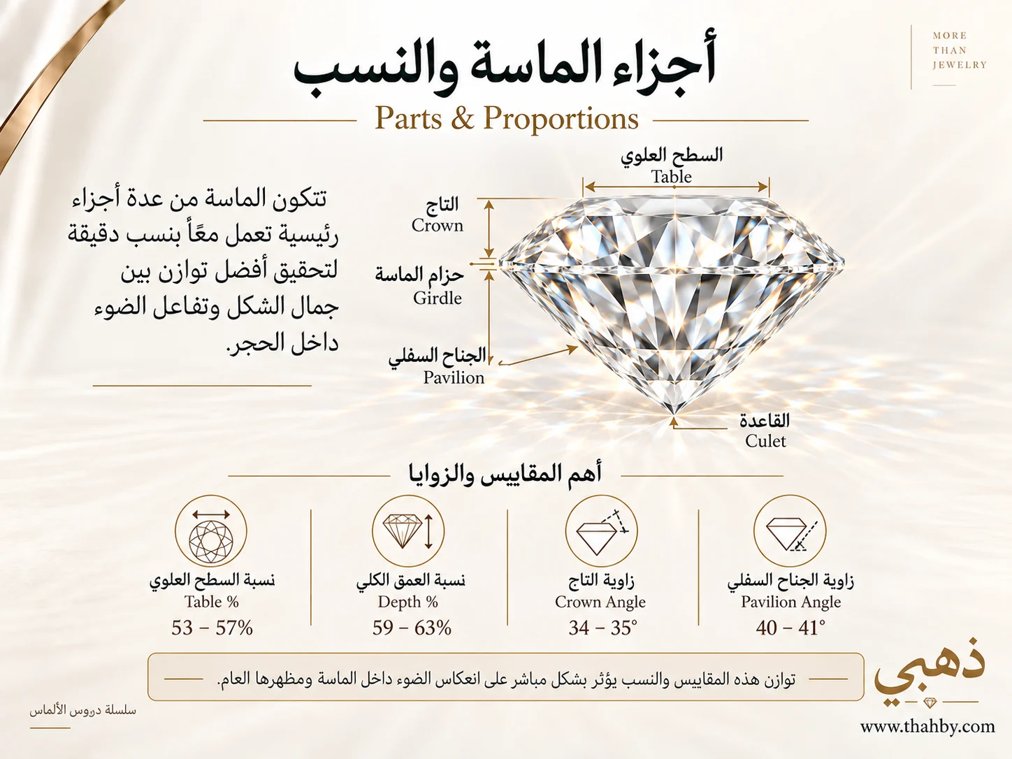 رسم هندسي يوضح أجزاء الماسة المستديرة مثل Table وCrown وGirdle وPavilion وCulet مع أهم الزوايا والنسب المرتبطة بجودة القطع.
