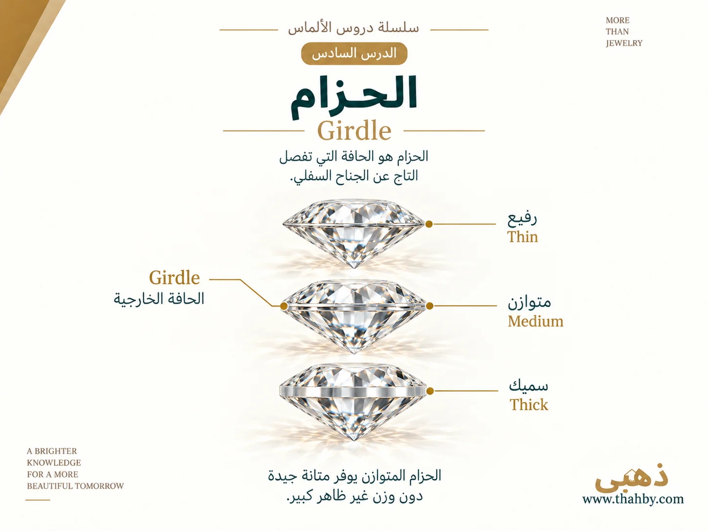 إنفوجراف يقارن بين الحزام الرفيع والمتوازن والسميك في الماسة ويوضح تأثيره على المتانة وتوزيع الوزن.