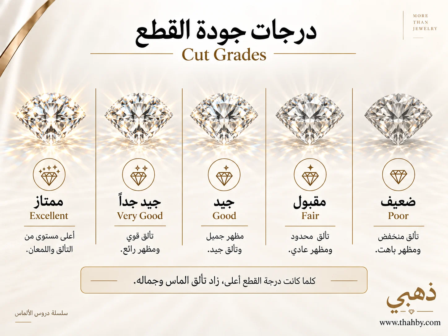مقارنة بصرية بين درجات جودة قطع الألماس Excellent وVery Good وGood وFair وPoor.