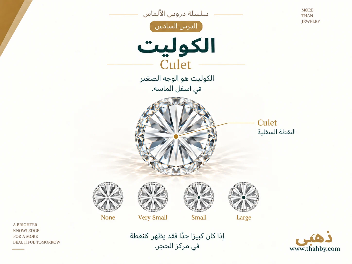 مقارنة بين أحجام مختلفة للكوليت Culet في أسفل الماسة وتأثير الحجم الكبير على المظهر عند النظر من الأعلى.
