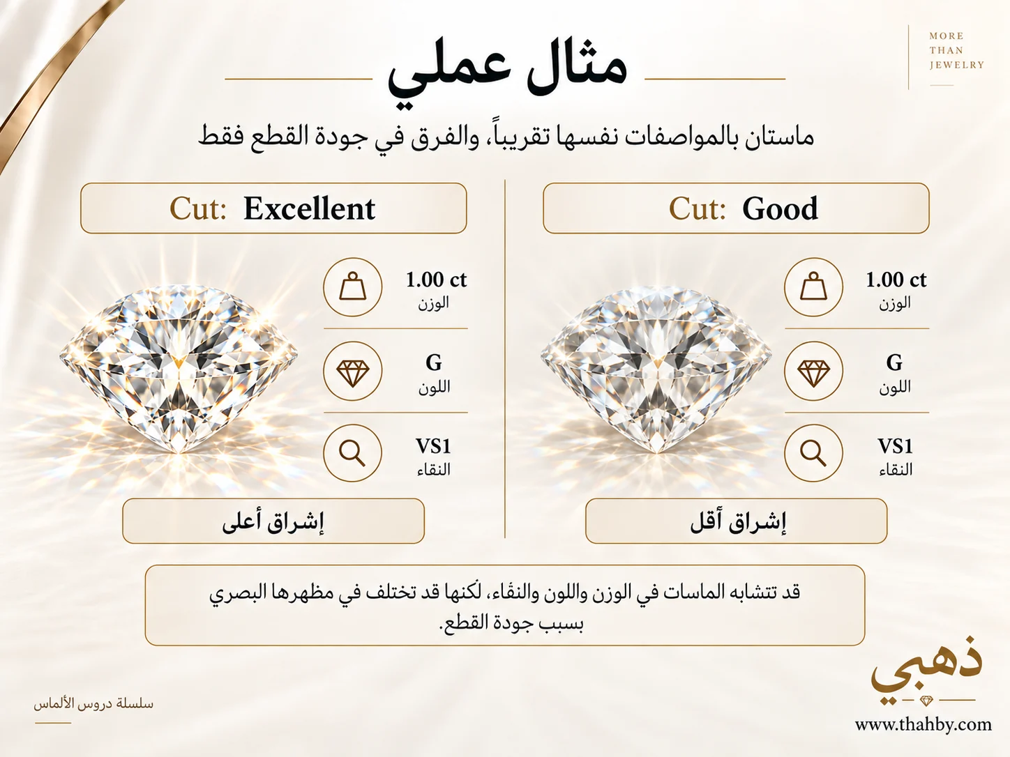 مقارنة بين ماستين بوزن ولون ونقاء متماثل تقريبًا، إحداهما Excellent Cut والأخرى Good Cut، لتوضيح تأثير جودة القطع على المظهر.
