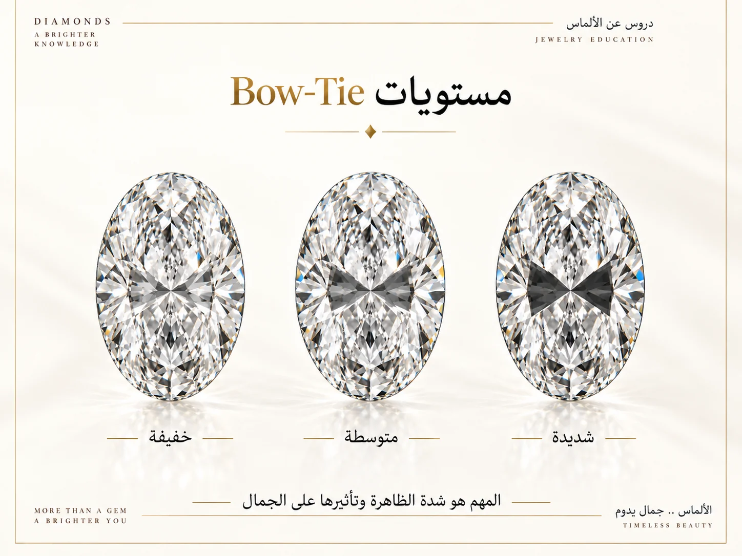 ثلاث ماسات متشابهة تُظهر Bow-Tie خفيفة ومتوسطة وشديدة لإبراز الفرق في مساحة وشدة المنطقة الداكنة.